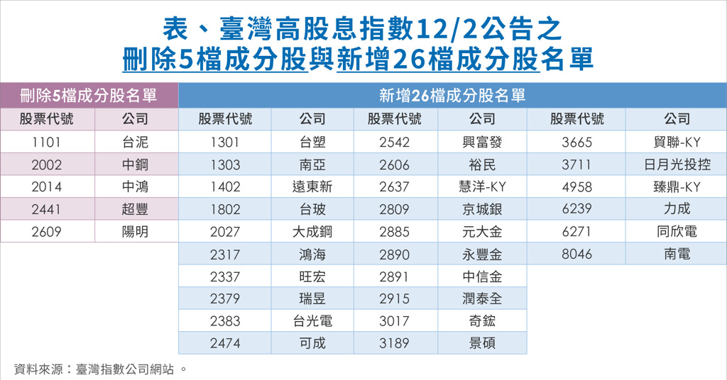 0056成分股曝光。資料來源：臺灣指數公司網站