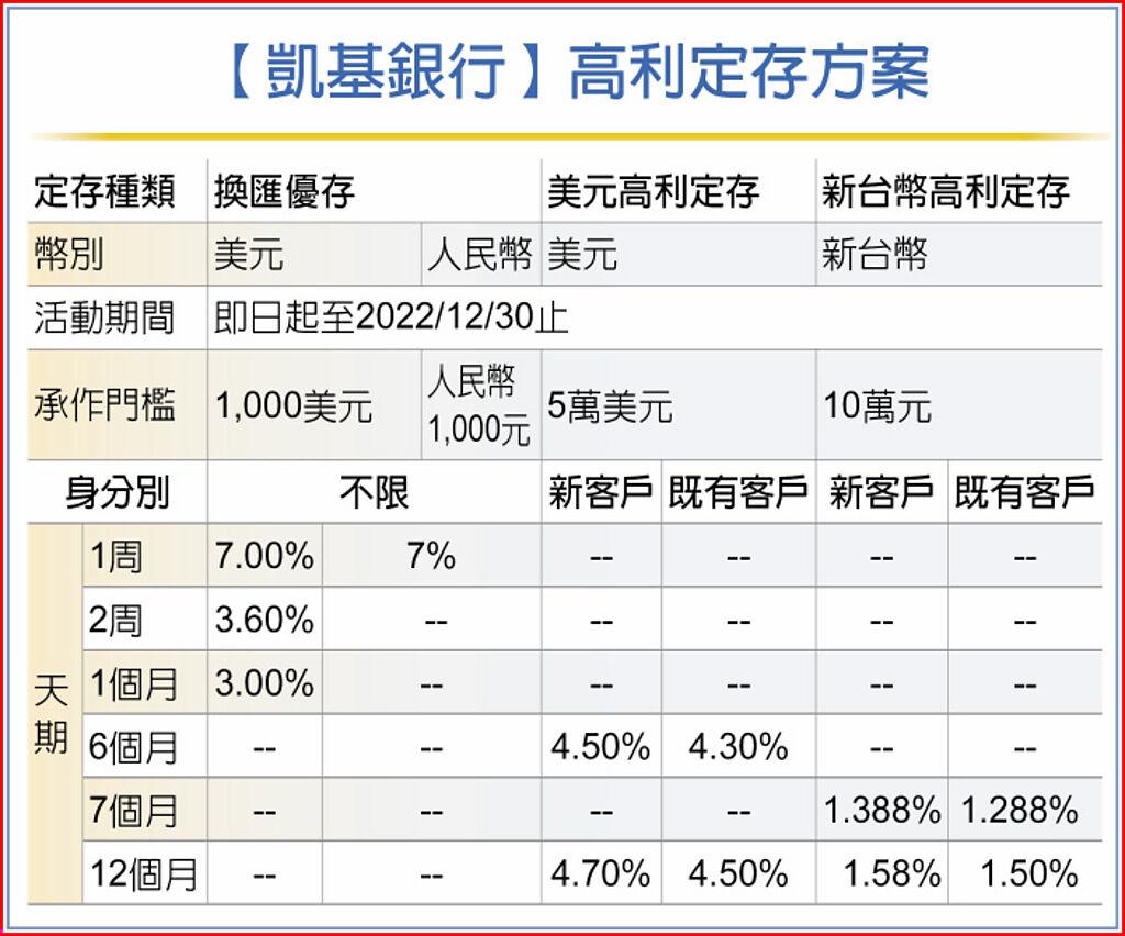 凱基銀推限時美元、新台幣高利定存- 其他- 旺得富理財網