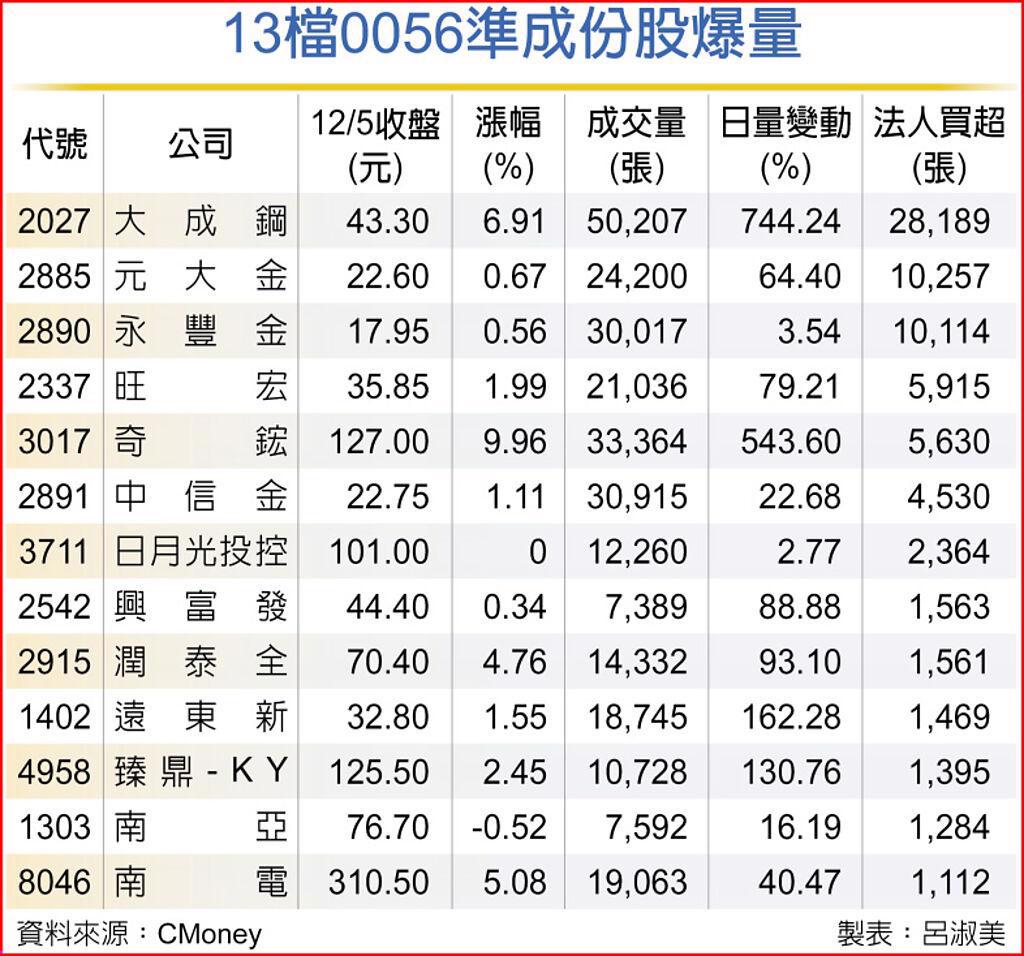 13檔0056準成份股爆量(表/工商時報)