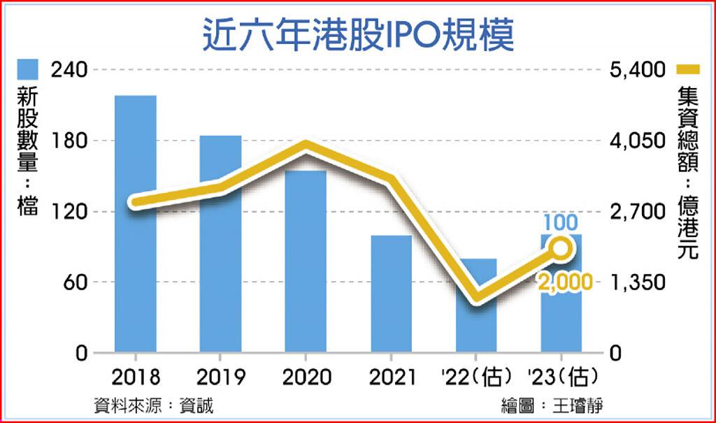 近六年港股IPO規模