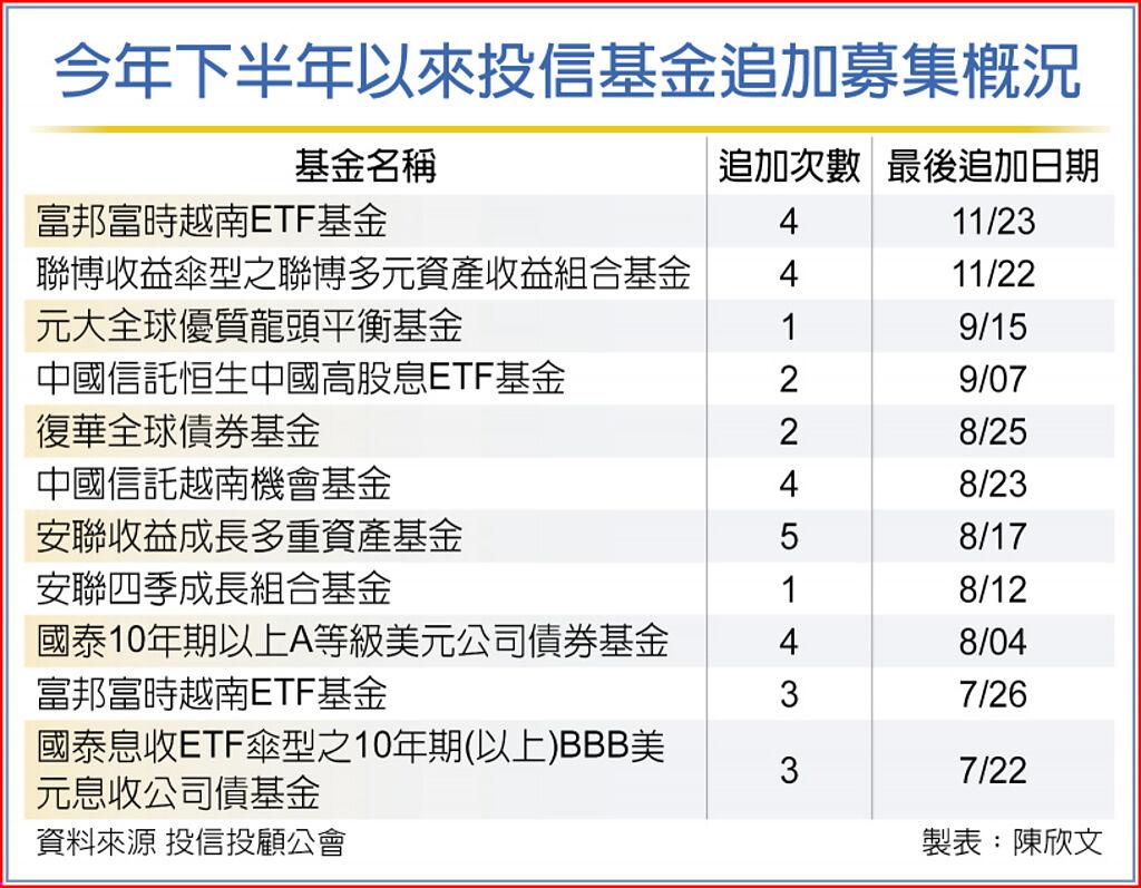 不畏動盪投信基金掀追募潮- 基金- 旺得富理財網