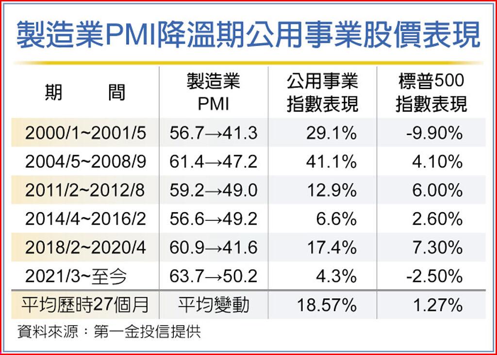 製造業PMI降溫期公用事業股價表現