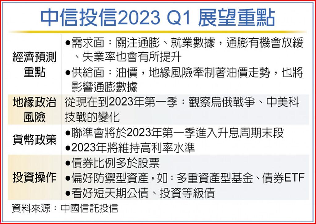 中信投信2023 Q1 展望重點
