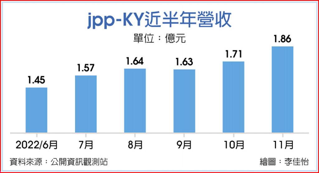 jpp-KY近半年營收