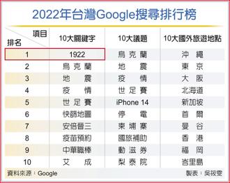 2022年台灣Google搜尋排行榜