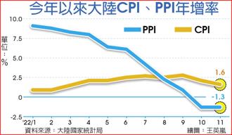今年以來大陸CPI、PPI年增率
