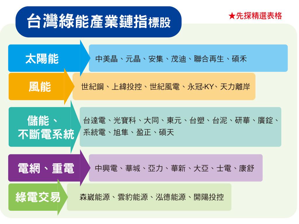 自去年五一三、五一七及今年三○三大停電以來，台灣電力問題就已成為檯面上各方討論的焦點。(圖/先探投資週刊提供)
