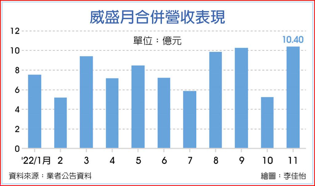 威盛11月營收10 4億 十年新高 上市櫃 旺得富理財網