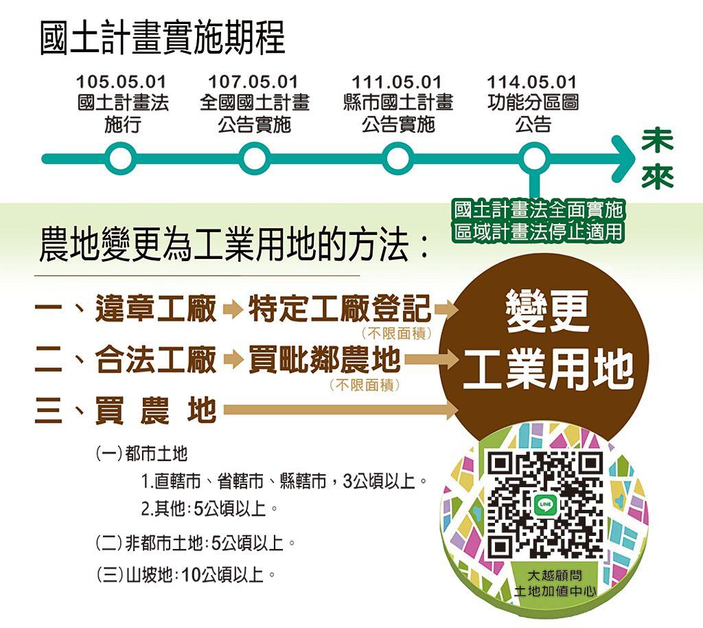 農地變更工業用地?搶國土計畫前申請 - 商情 - 旺得富理財網