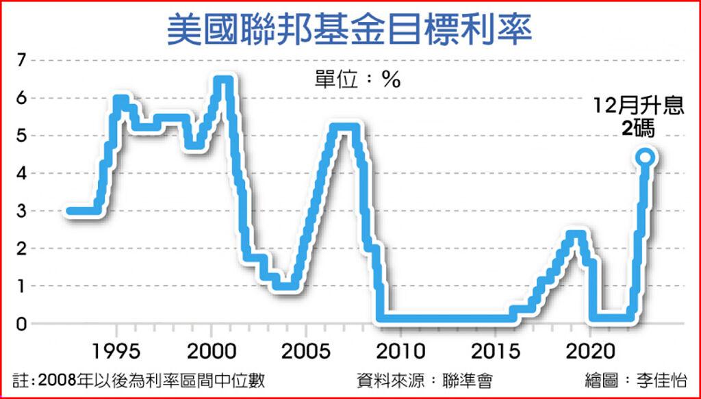 Fed升息2碼 鮑爾續放鷹 上市櫃 旺得富理財網 0862