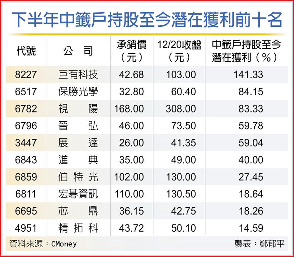 下半年中籤戶持股至今潛在獲利前十名