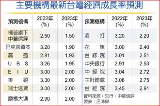 主要機構最新台灣經濟成長率預測