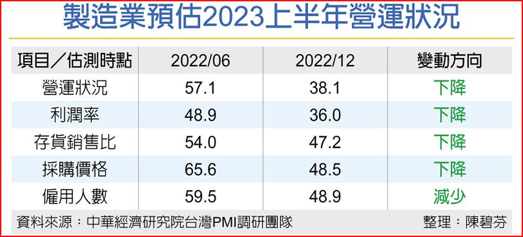 製造業2023上半年利潤溜滑梯 - 旺得富 WantRich