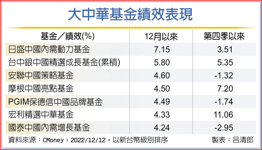 大中華基金績效表現
