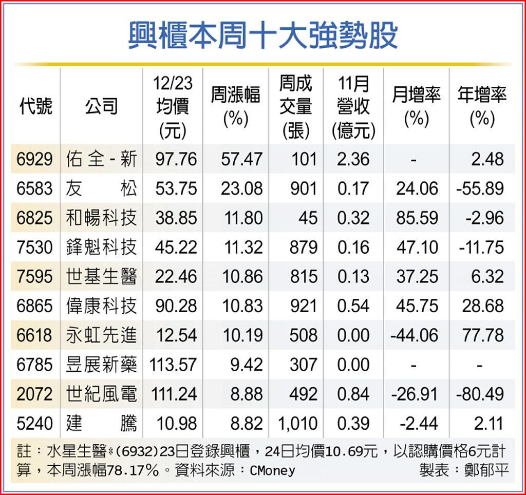 興櫃本周十大強勢股