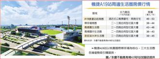 機捷A19站周邊生活圈房價行情機捷A19站以桃園國際棒球場為核心，三大生活圈各擁優勢吸引購屋族。圖／永慶不動產青埔A19矽谷加盟店提供