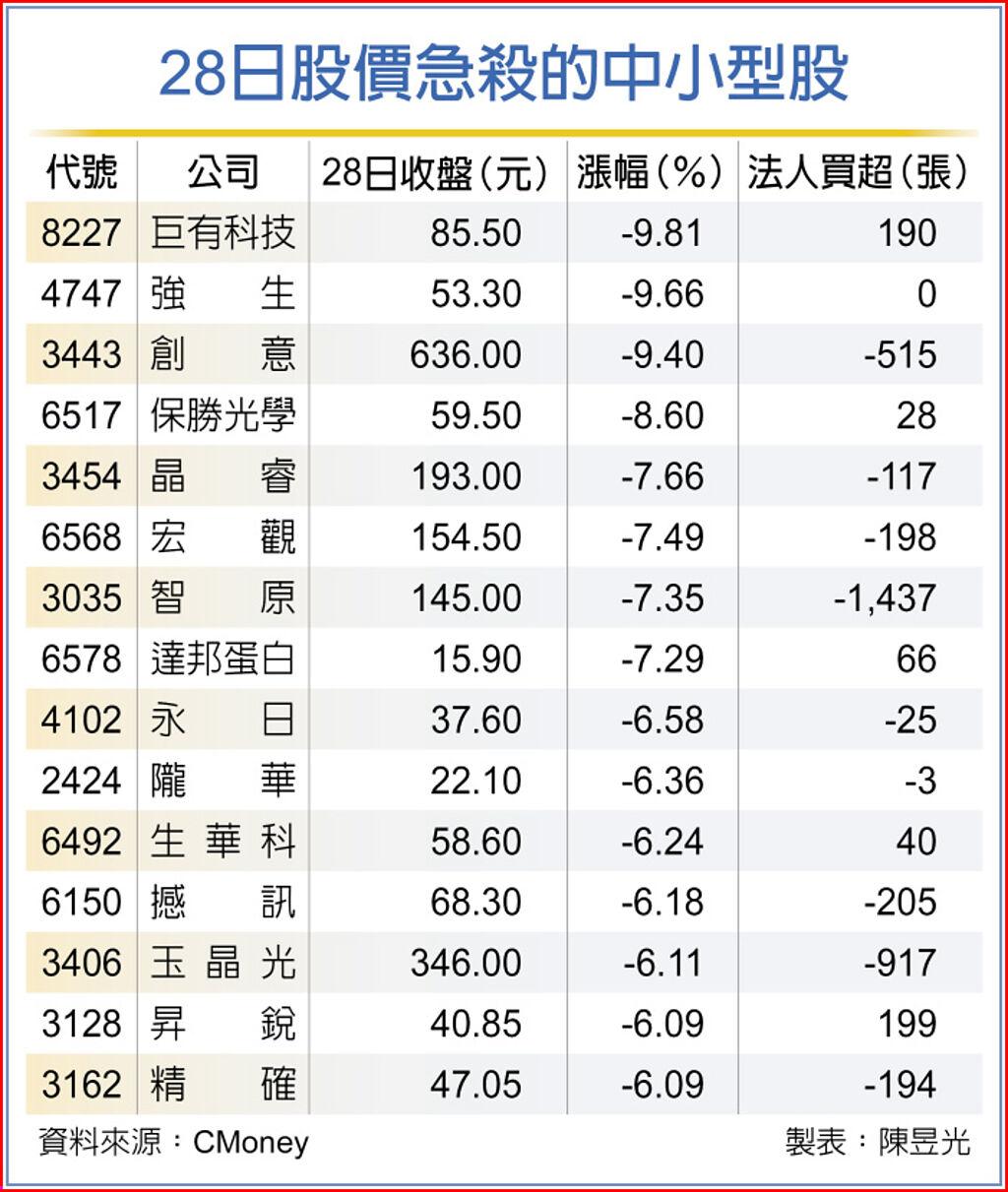 28日股價急殺的中小型股