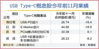 USB Type-C概念股今年前11月業績