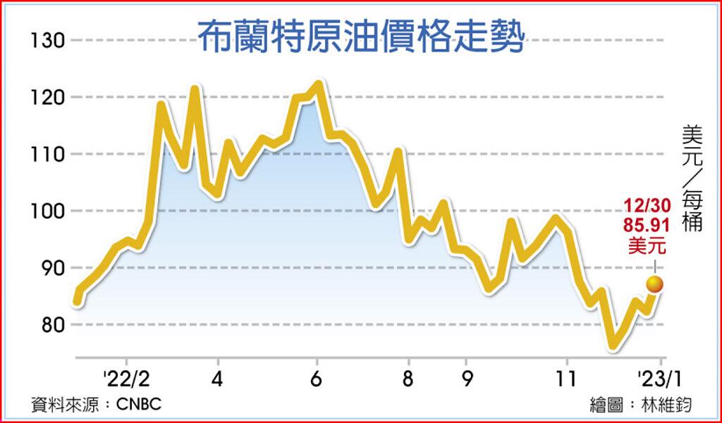 今年油價續航力 分析師看好 商情 旺得富理財網