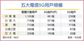 五大電信5G用戶規模