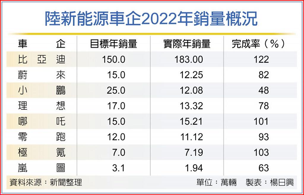 新能源車陷紅海 百款排隊上市 國際 旺得富理財網