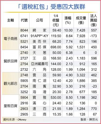 「還稅紅包」受惠四大族群