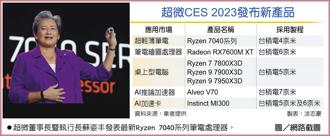 超微CES 2023發布新產品