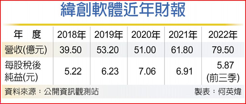 緯創軟體營收 連八季登峰 - 上市櫃 - 旺得富理財網