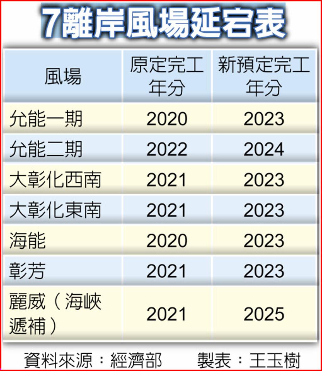 7離岸風場延宕表