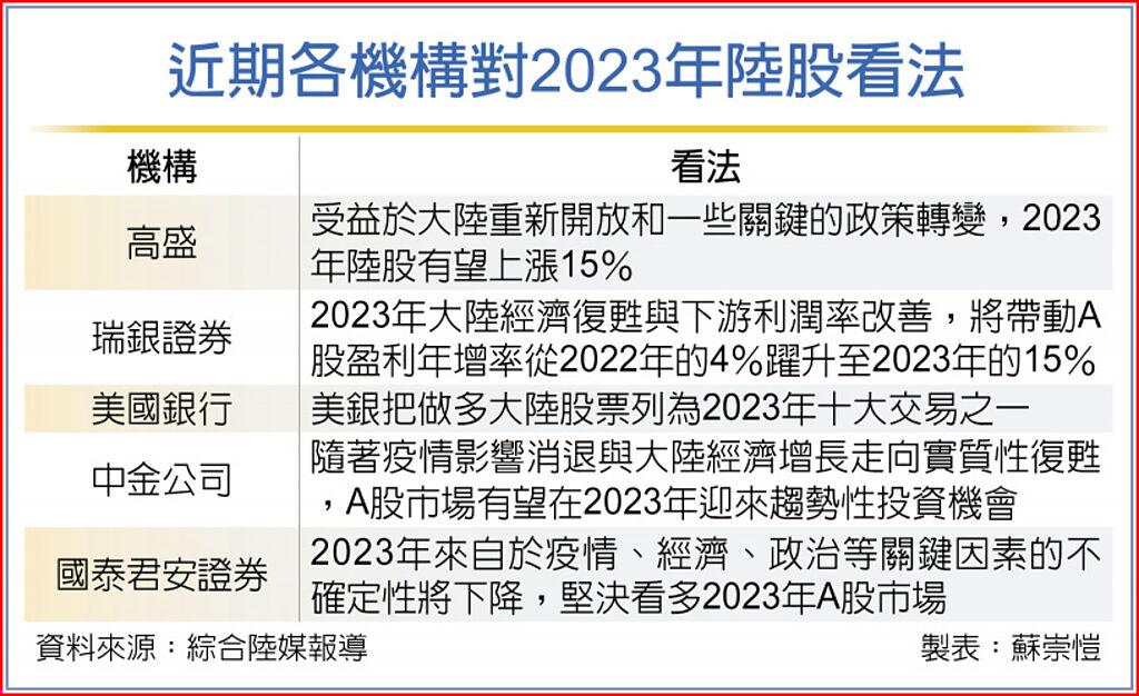 近期各機構對2023年陸股看法
