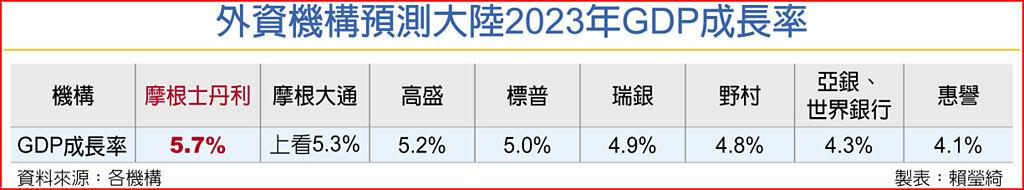 看好解封後經濟 陸今年gdp增速 大摩上調至5 7％ 上市櫃 旺得富理財網