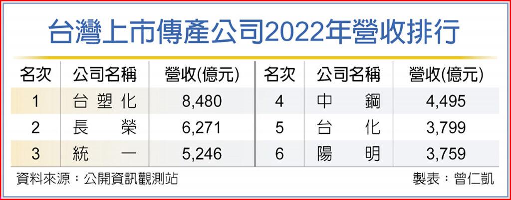 台灣上市傳產公司2022年營收排行