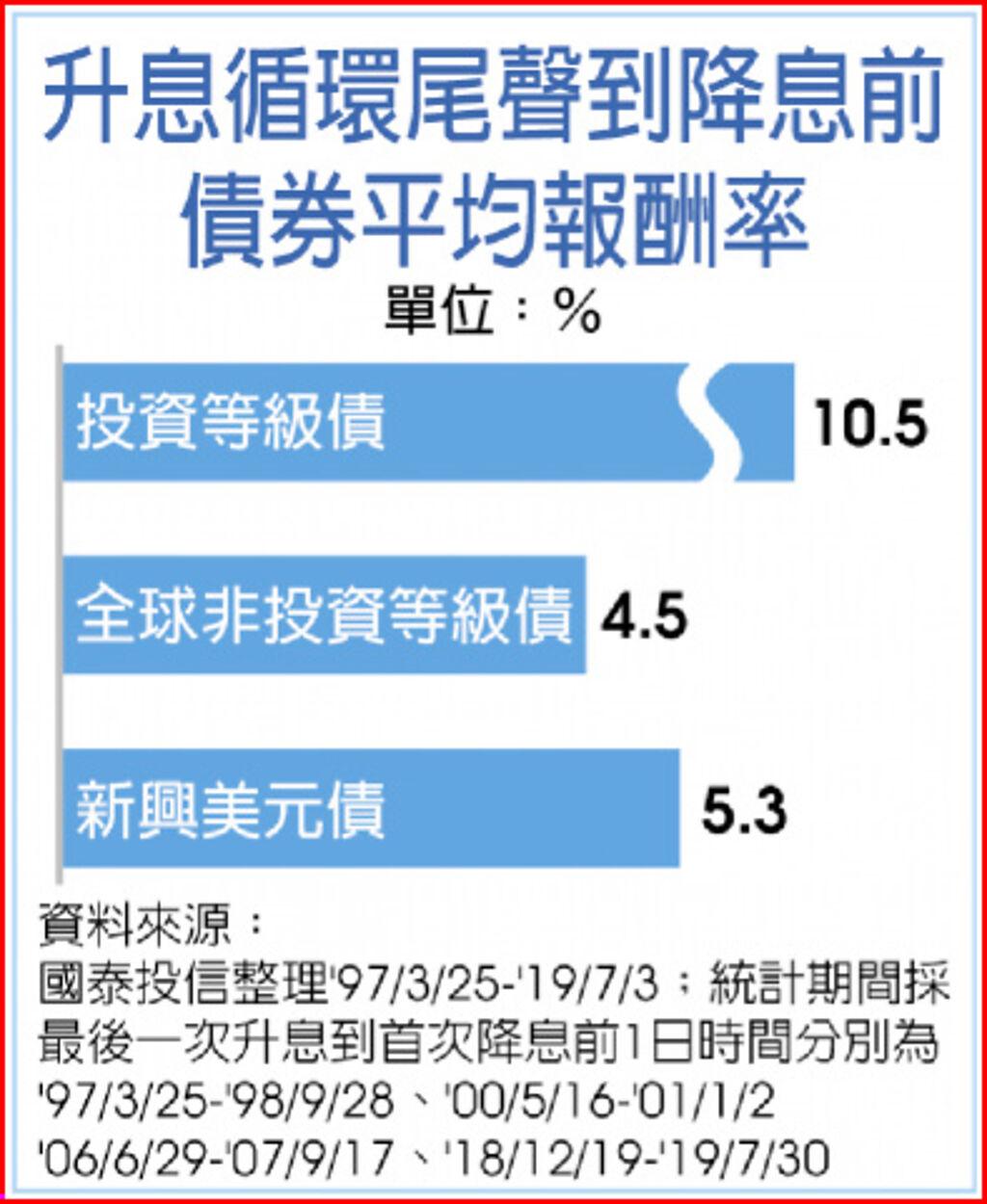 升息尾聲投資級債勝率高- 基金- 旺得富理財網