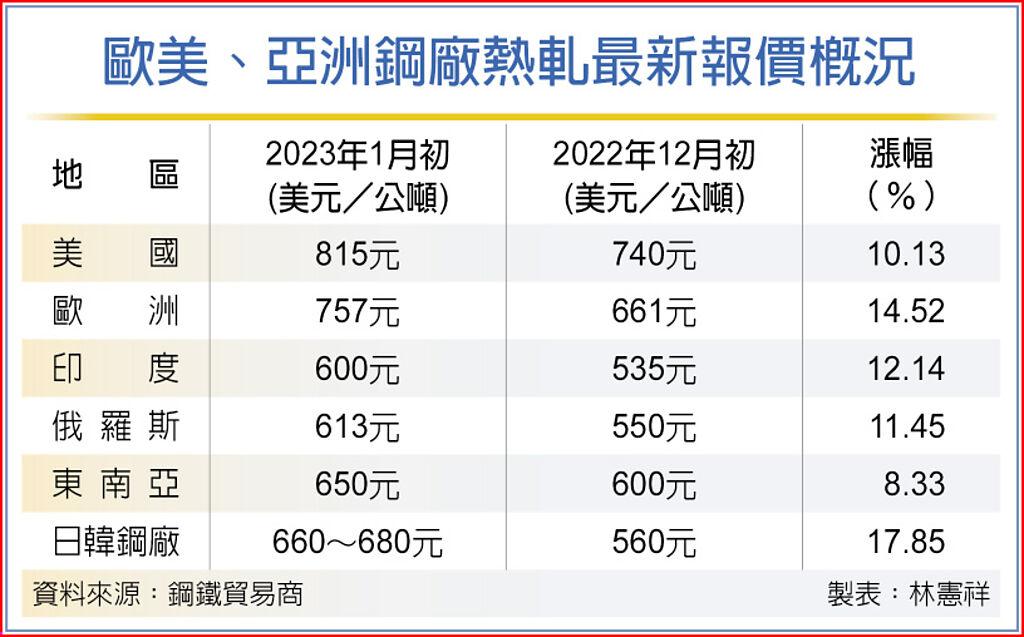 韓國浦項對台報價暴漲 中鋼2月內銷盤價 漲勢確定 上市櫃 旺得富理財網