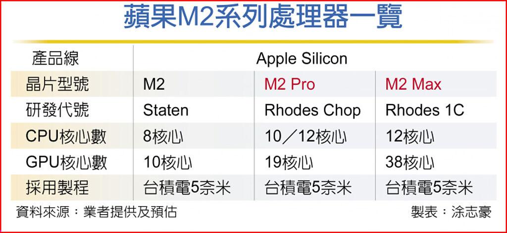 蘋果M2系列處理器一覽