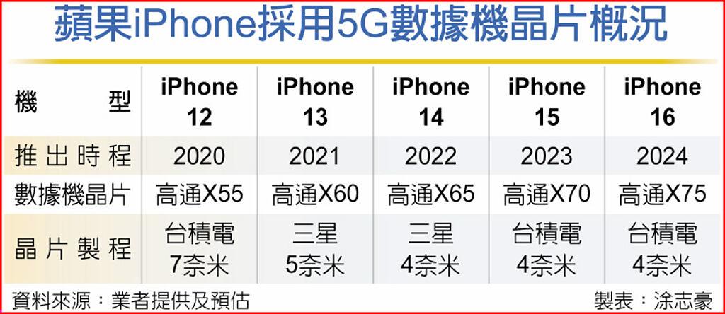蘋果iPhone採用5G數據機晶片概況