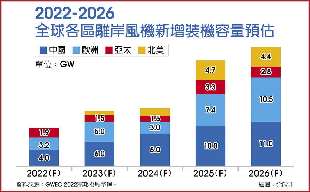 2022-2026全球各區離岸風機新增裝機容量預估