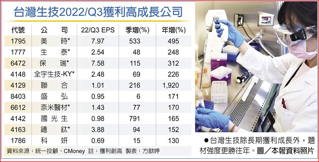 台灣生技2022/Q3獲利高成長公司 台灣生技除長期獲利成長外，題材強度更勝往年。圖／本報資料照片