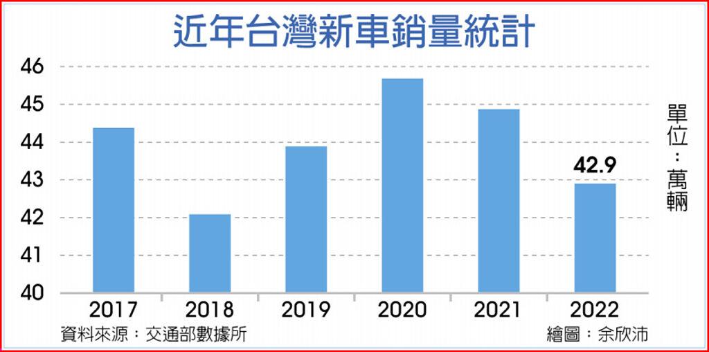 近年台灣新車銷量統計