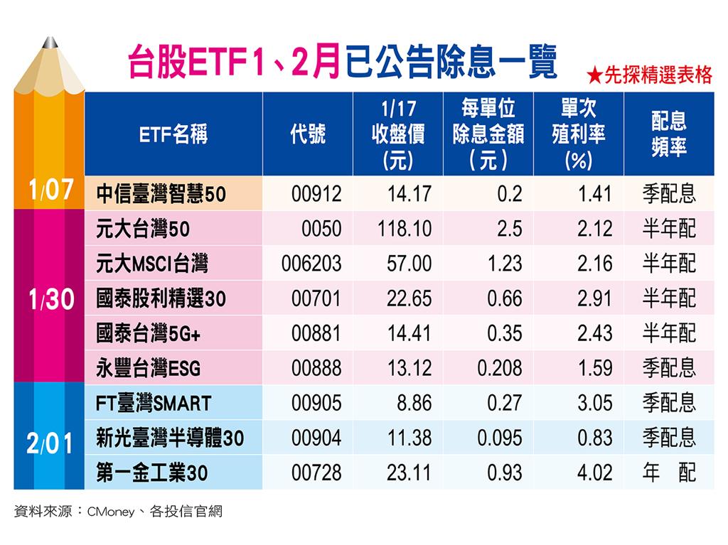 ETF開春行情有影嘸？從元月配息開箱9檔ETF - 上市櫃 - 旺得富理財網