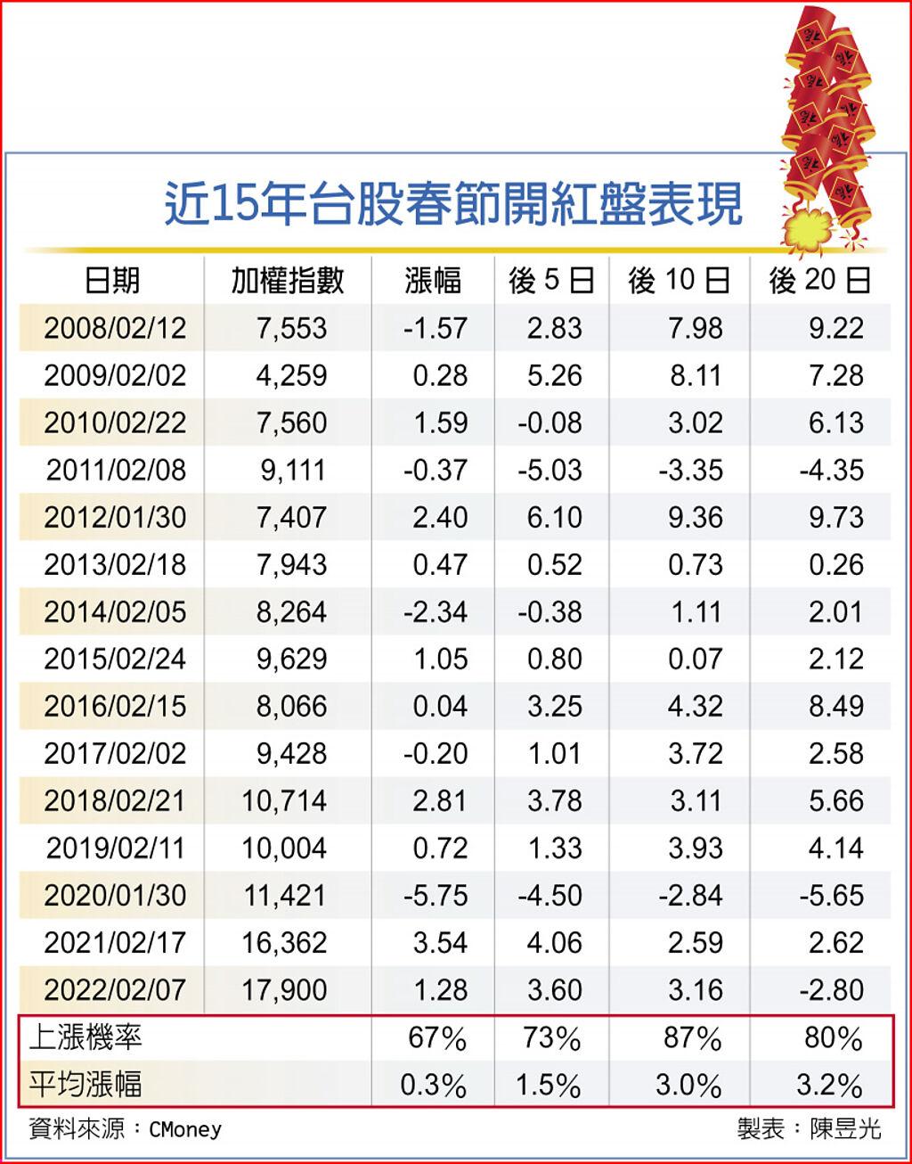 近15年台股春節開紅盤表現