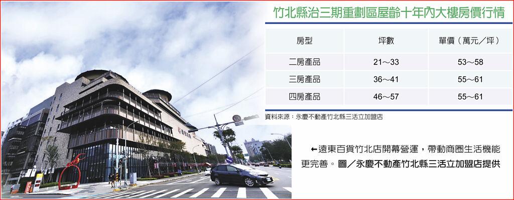 竹北縣治三期重劃區屋齡十年內大樓房價行情遠東百貨竹北店開幕營運，帶動商圈生活機能更完善。圖／永慶不動產竹北縣三活立加盟店提供