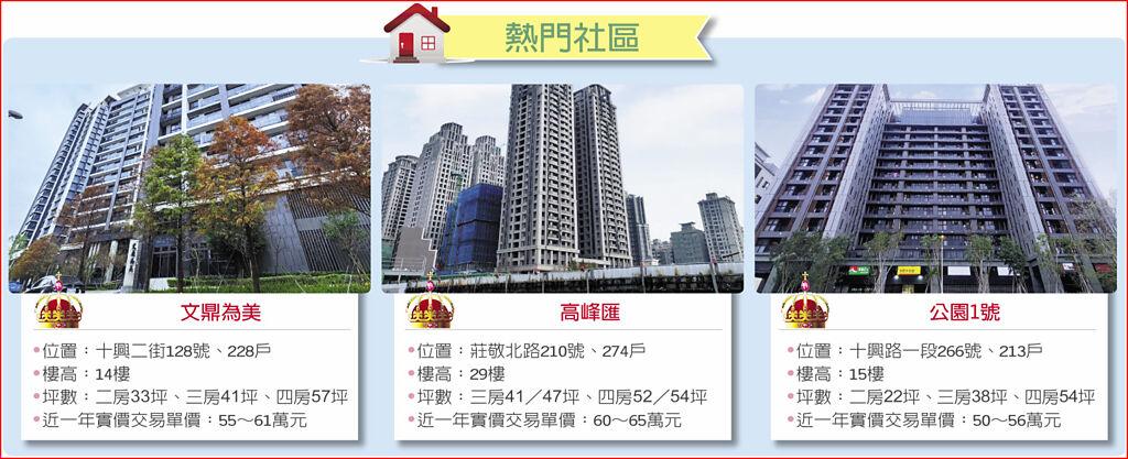 熱門社區