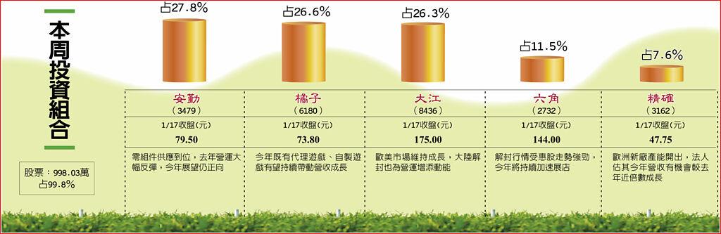 本周投資組合