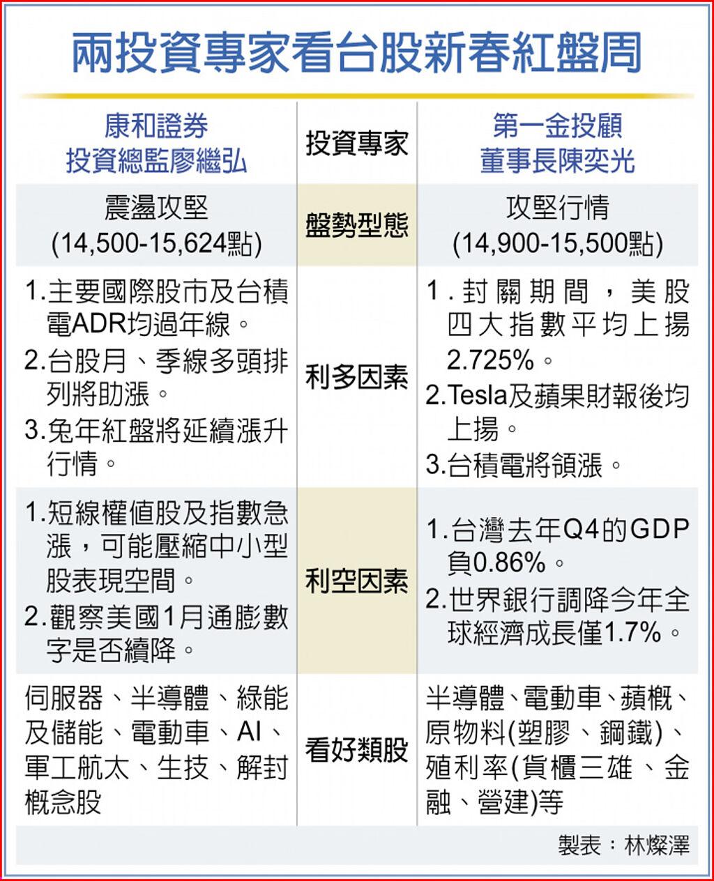 兩投資專家看台股新春紅盤周
