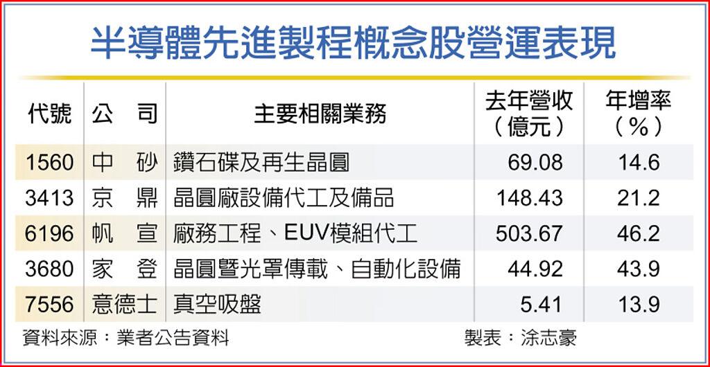 半導體先進製程概念股營運表現