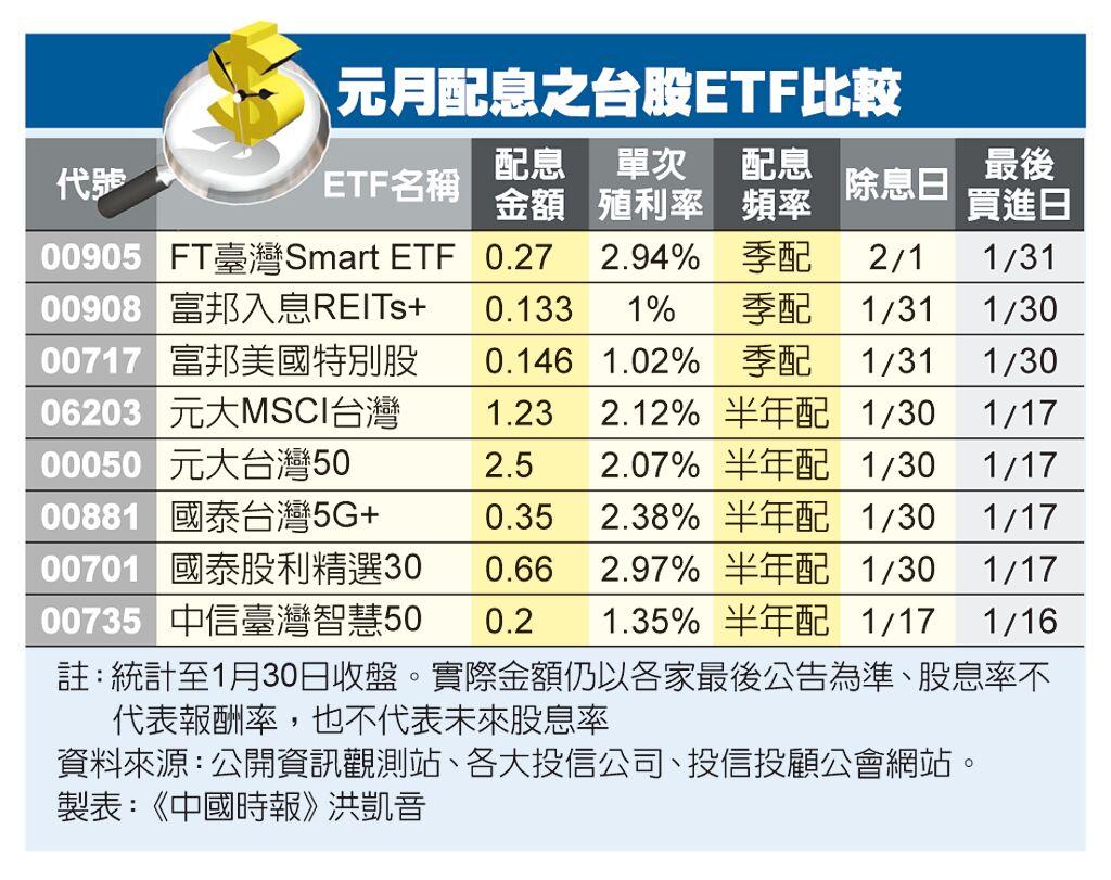 台股ETF 讓紅包轉為錢母- 上市櫃- 旺得富理財網