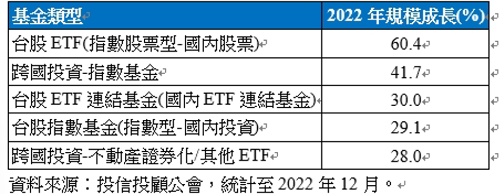 2022規模正成長的5類基金(表/元大投信)