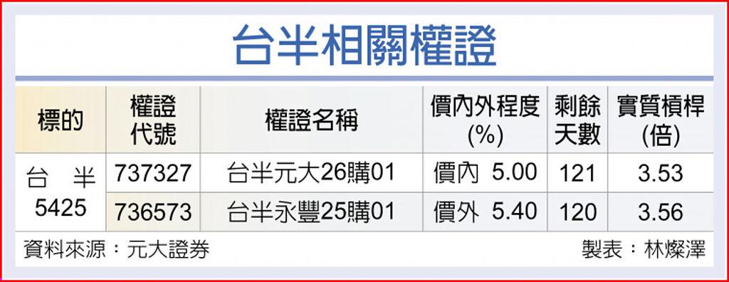 台半相關權證