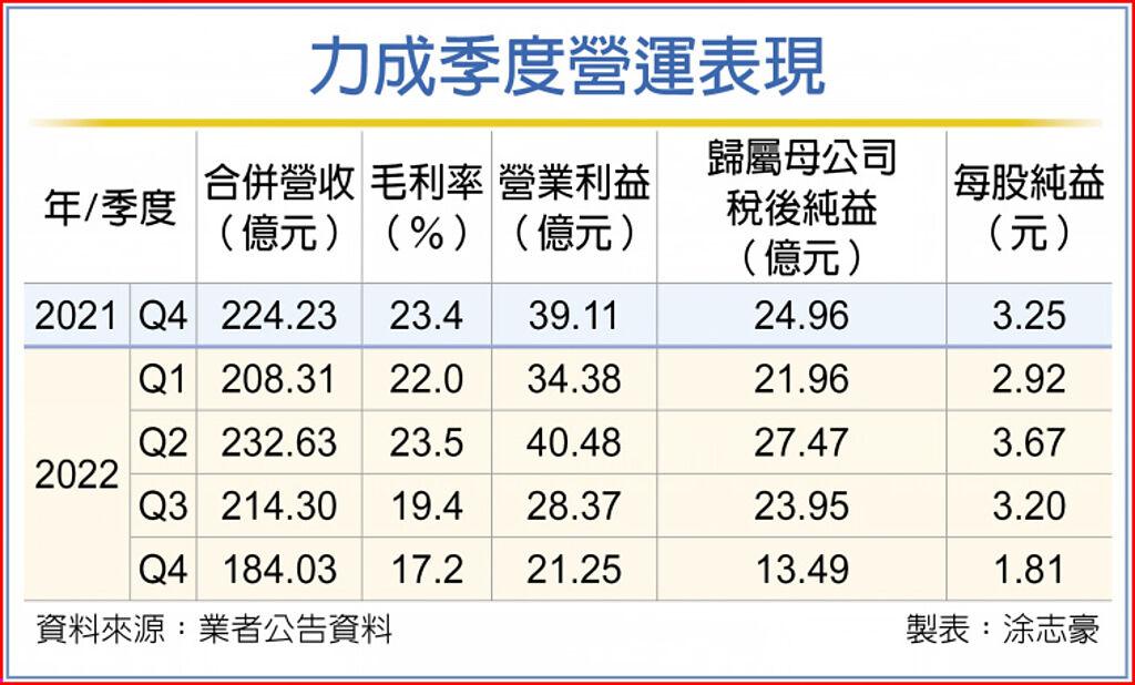 力成季度營運表現